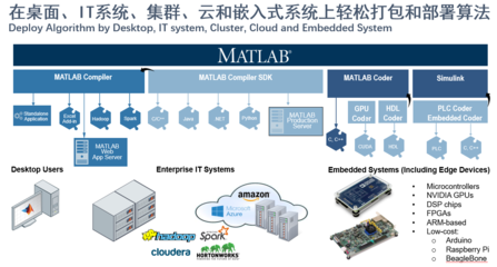 MathWorks 融合大數(shù)據(jù)、AI與數(shù)字孿生，驅(qū)動(dòng)全行業(yè)智能軟件開(kāi)發(fā)與數(shù)字化轉(zhuǎn)型