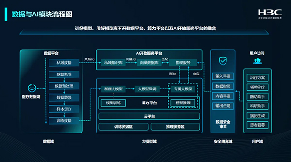 AI+大數(shù)據(jù)雙輪驅(qū)動(dòng) 醫(yī)院變革下新華三的破局之匙與人工智能應(yīng)用軟件開(kāi)發(fā)